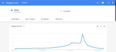google trends skiing interest over time