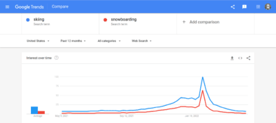 skiing vs snowboarding comparison in google trends