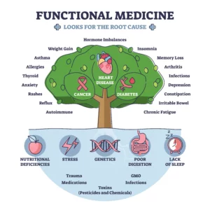 Websites for Functional Medicine Practitioners, Health & Wellness Coaches